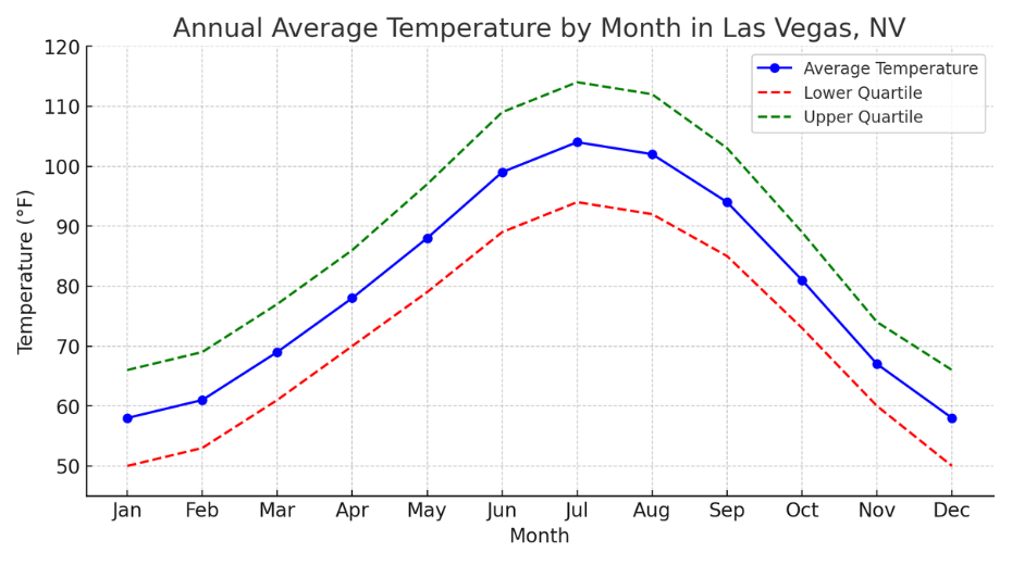 Best Time Of Year To Go To Las Vegas With Your Family